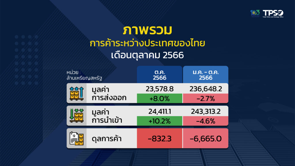ส่งออก เดือน ต.ค. 67 เพิ่ม 8%