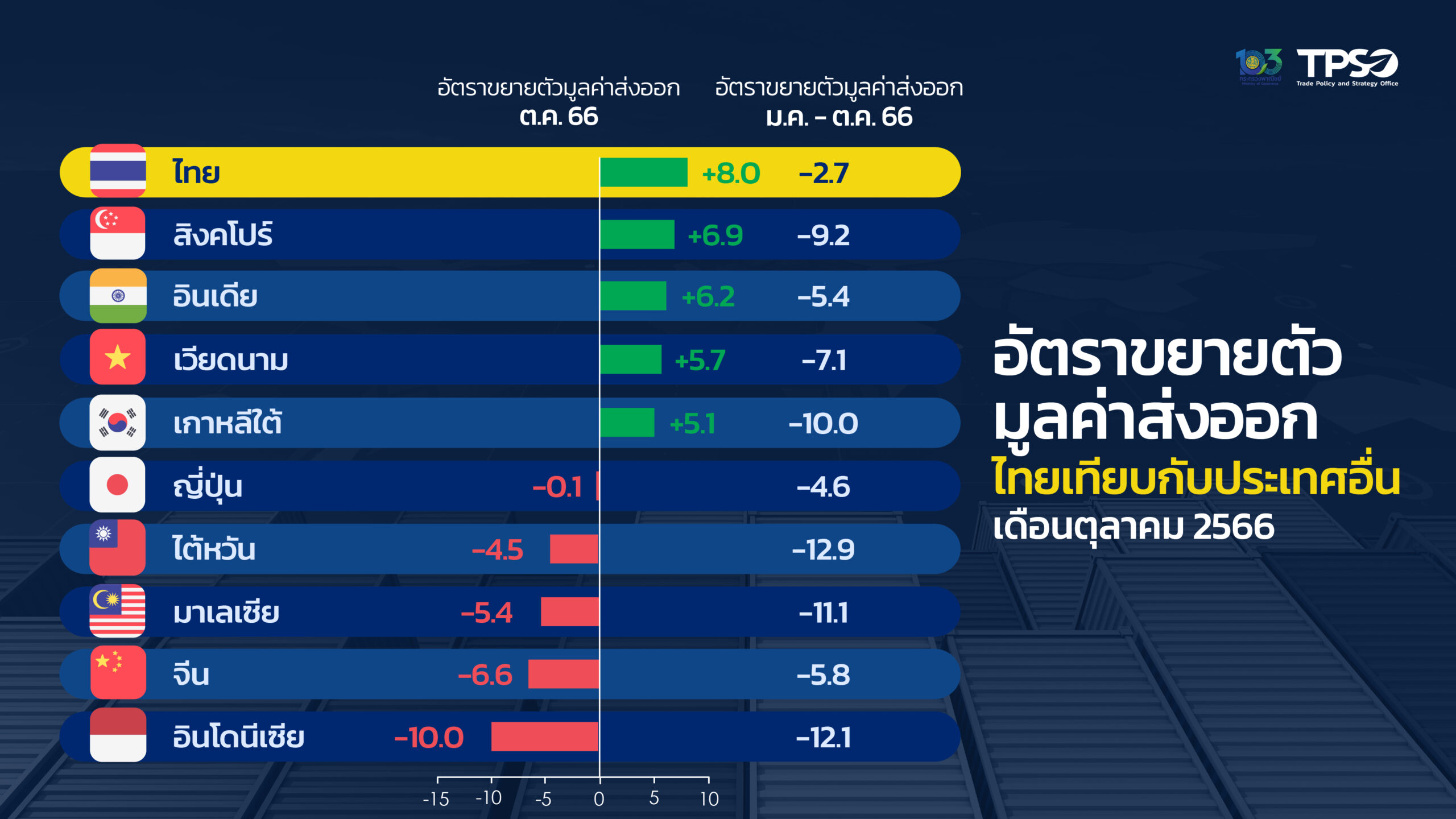 ส่งออก เดือน ต.ค. 67 เพิ่ม 8% โตต่อเนื่อง เป็นเดือน ที่ 3