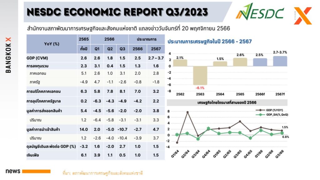 “สภาพัฒน์” ปรับลด คาดการณ์ เศรษฐกิจไทย ปี 2566 มาอยู่ที่ 2.5%