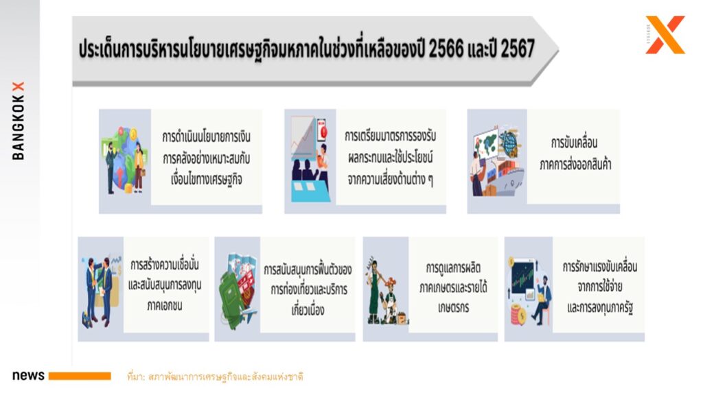 “สภาพัฒน์” ปรับลด คาดการณ์ เศรษฐกิจไทย ปี 2566 มาอยู่ที่ 2.5%