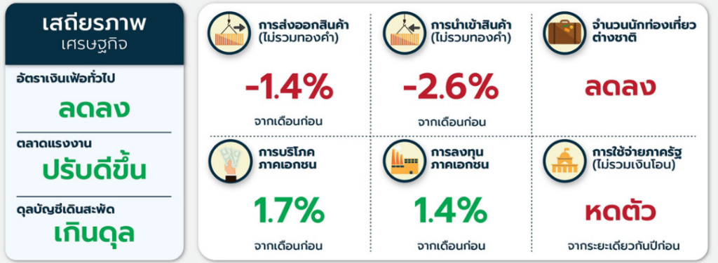 แบงก์ชาติ ระบุ ท่องเที่ยว และ บริโภค ดันเศรษฐกิจ ไตรมาส 4 ปี 2566 โตได้ 3.7%