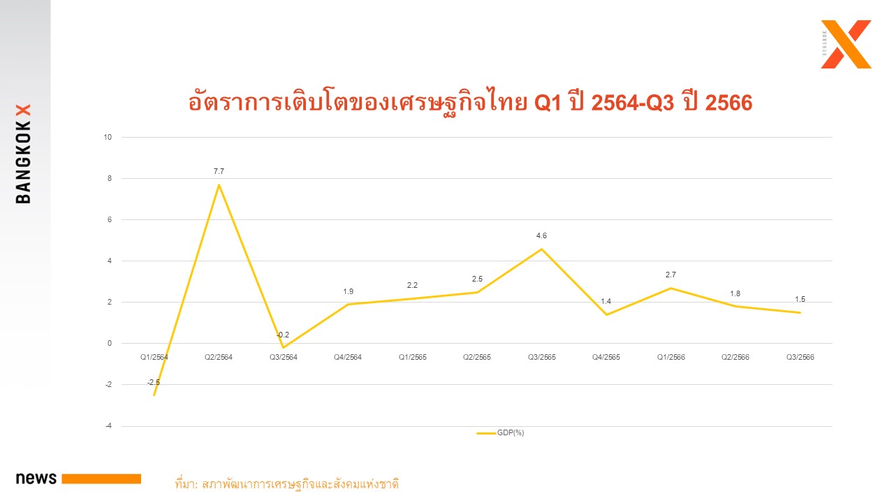 “สภาพัฒน์” ปรับลด คาดการณ์ เศรษฐกิจไทย ปี 2566 มาอยู่ที่ 2.5%