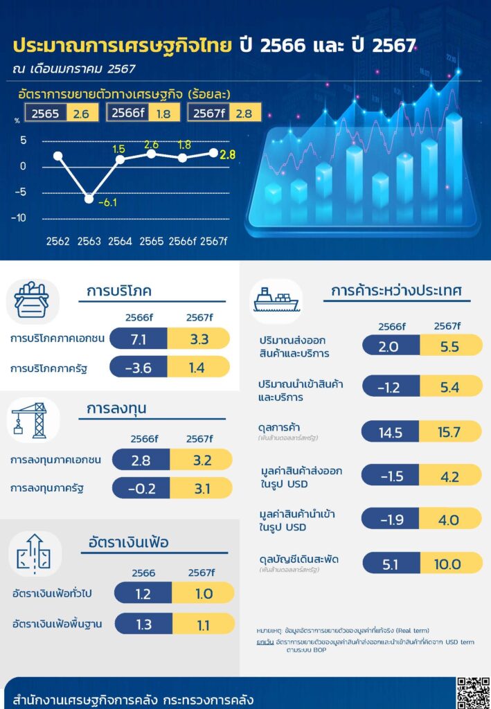 “คลัง” คาด เศรษฐกิจไทย ปี 2567 เติบโต 2.8%