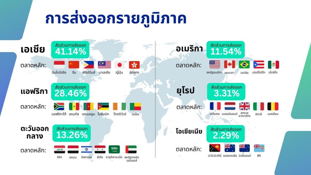 "ไทย" ส่งออกข้าว ปี 2566 ทะลุ เป้าหมาย ที่ 8.76 ล้านตัน