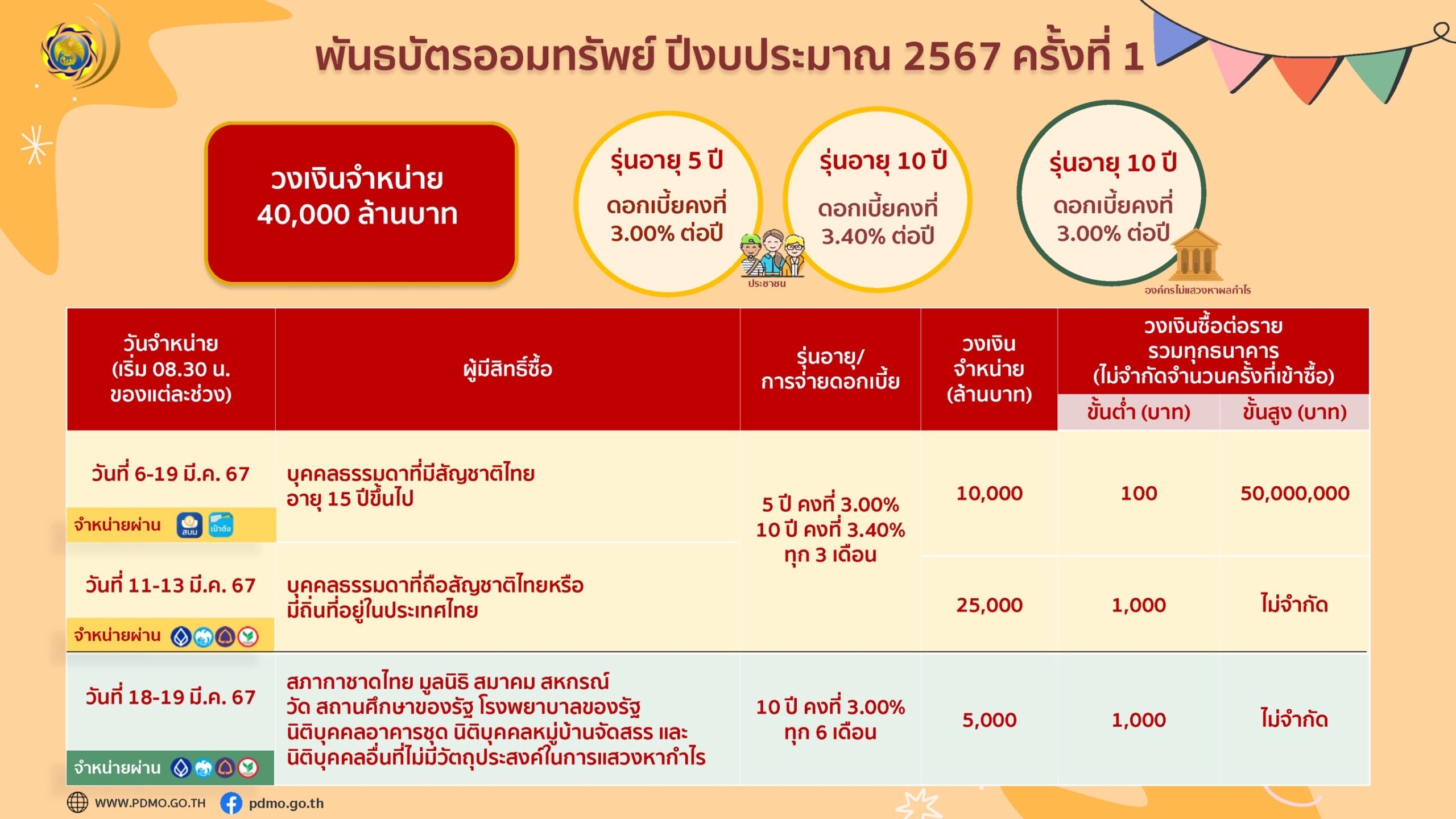 สบน. ออก พันธบัตร วงเงิน 40,000 ลบ. ชดเชยขาดดุลงบประมาณ