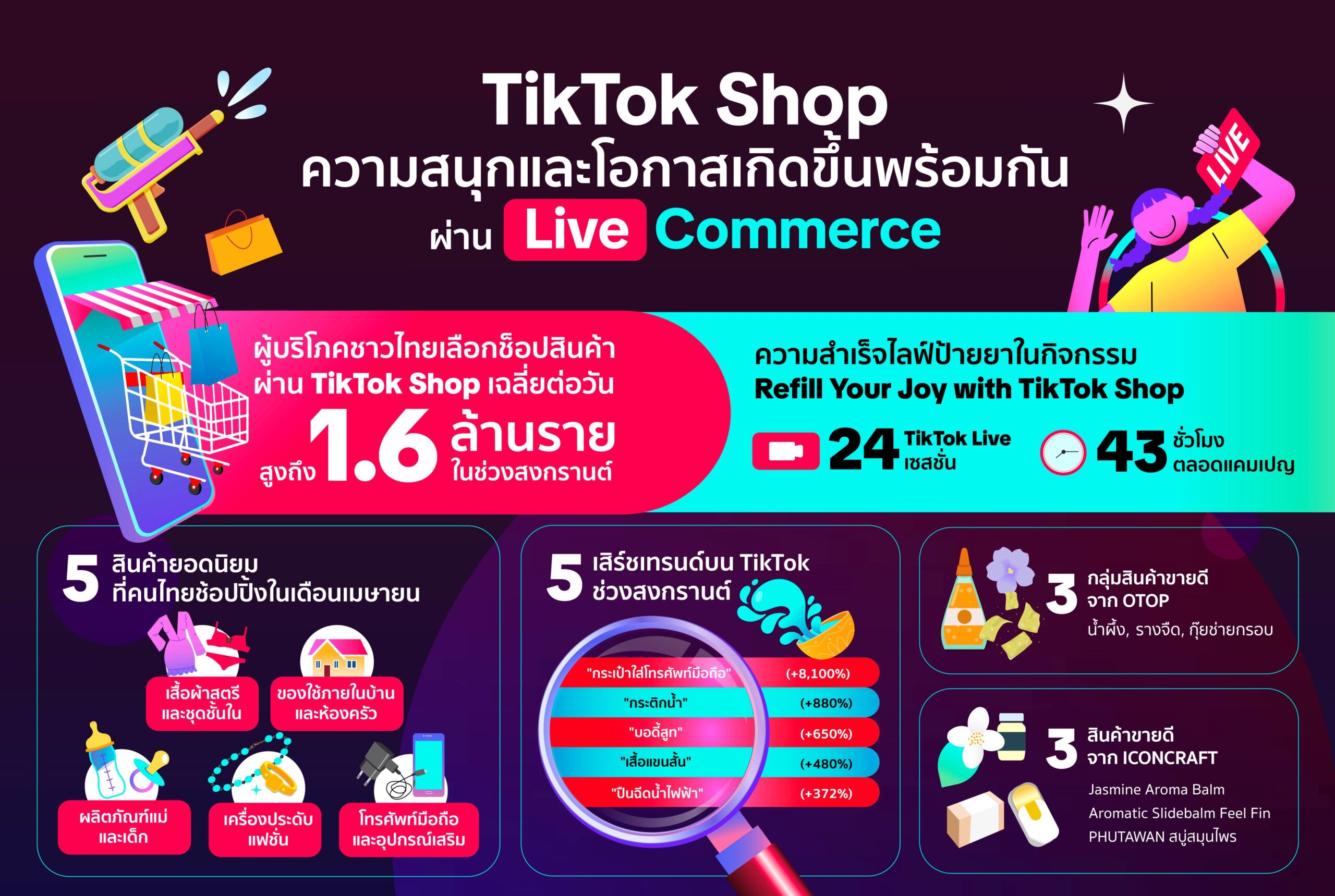 อินไซต์คนไทย ช็อปสินค้าบน TikTok Shop