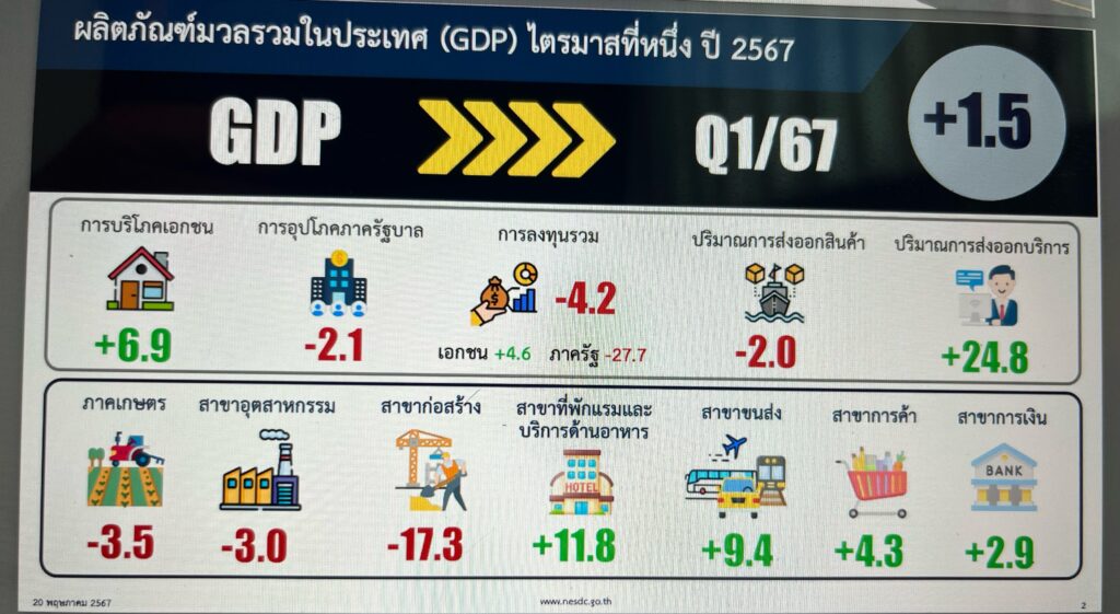 สศช. ปรับลด คาดการณ์ เศรษฐกิจ ปี 67 เหลือ 2-3%