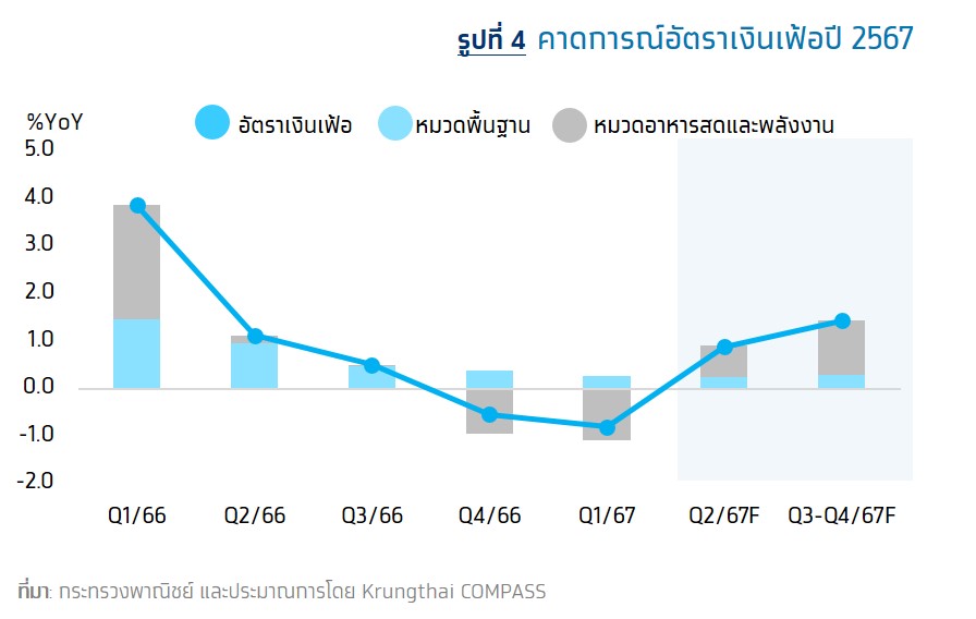 Krungthai COMPASS คาด “เงินเฟ้อ” 0.8 % ปี 67