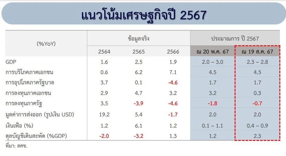 สภาพัฒน์ฯ ระบุ เศรษฐกิจ ไทย ครึ่งแรก 2567 เติบโต 1.9%