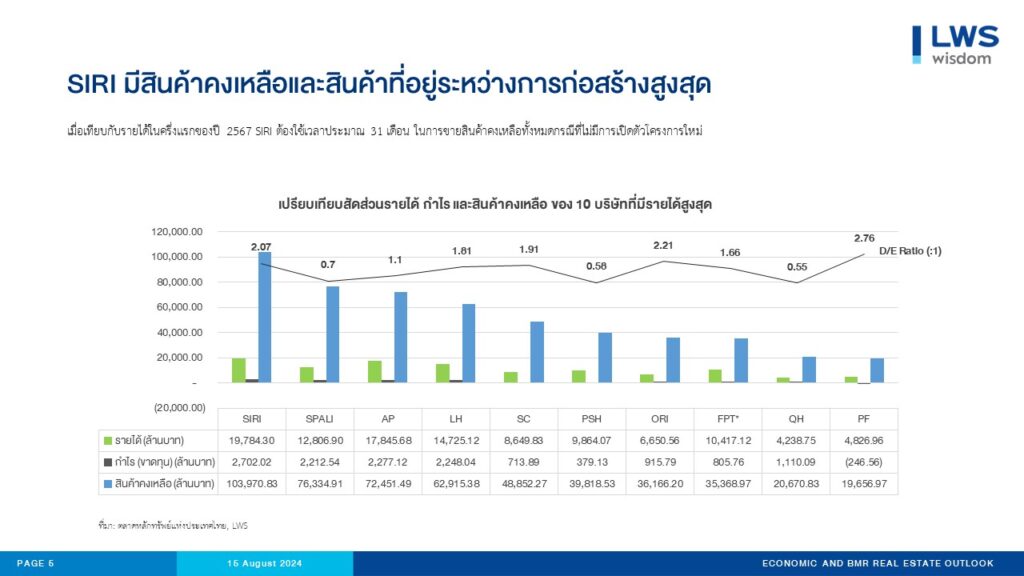 อสังหาฯ ครึ่งปีแรก 2567 รายได้-กำไรทรุด