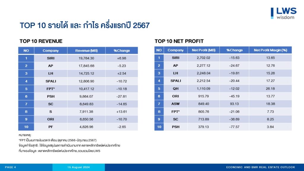 อสังหาฯ ครึ่งปีแรก 2567 รายได้-กำไรทรุด