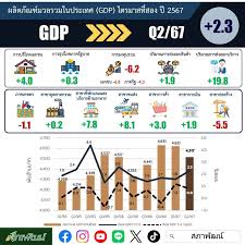 สภาพัฒน์ฯ ระบุ เศรษฐกิจ ไทย ครึ่งแรก 2567 เติบโต 1.9%