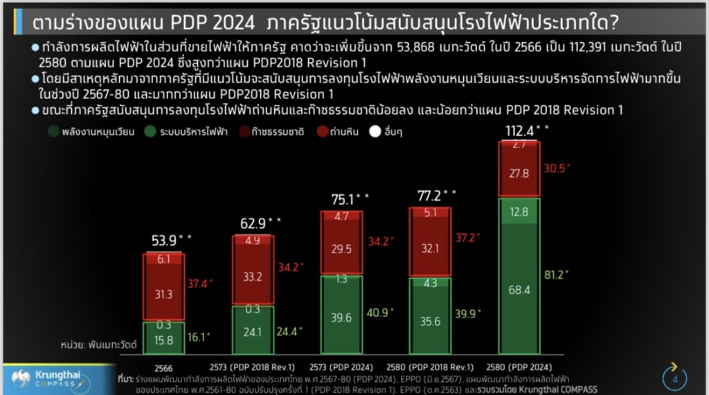 Krungthai COMPASS ระบุ PDP ฉบับใหม่ หนุนธุรกิจพลังงานหมุนเวียน แตะ 2.9 แสนล้านบาท ปี 2580