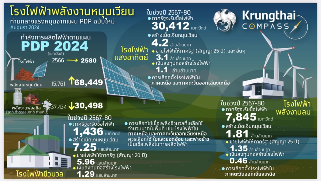 Krungthai COMPASS ระบุ PDP ฉบับใหม่ หนุนธุรกิจพลังงานหมุนเวียน แตะ 2.9 แสนล้านบาท ปี 2580