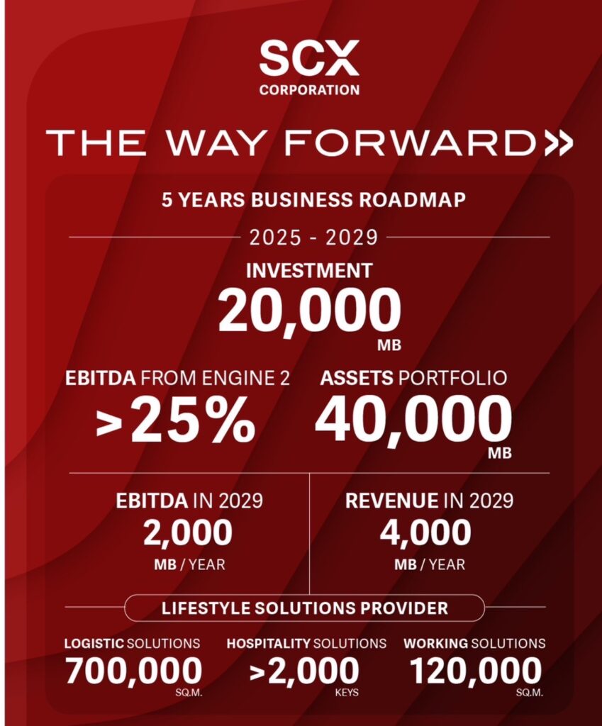 SCX ตั้งงบลงทุน 5 ปี 20,000 ล้านบาท 