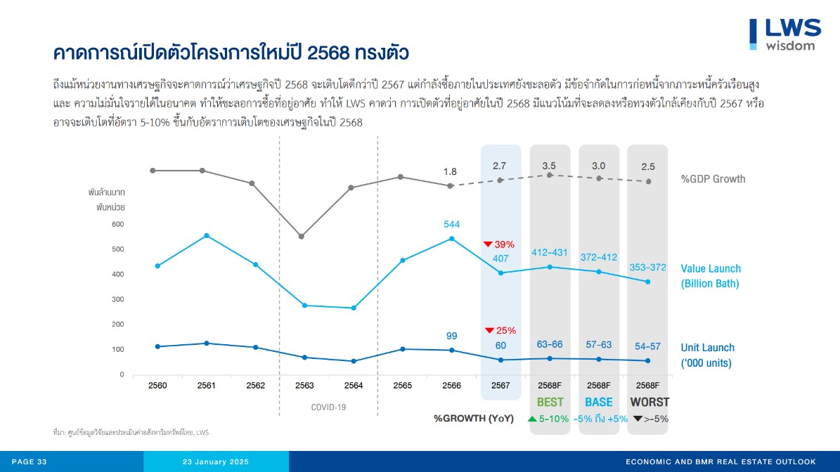 “แอล ดับเบิลยู เอสฯ” ระบุ ตลาดอสังหาฯ ปี 2568 มีแนวโน้มชะลอตัว