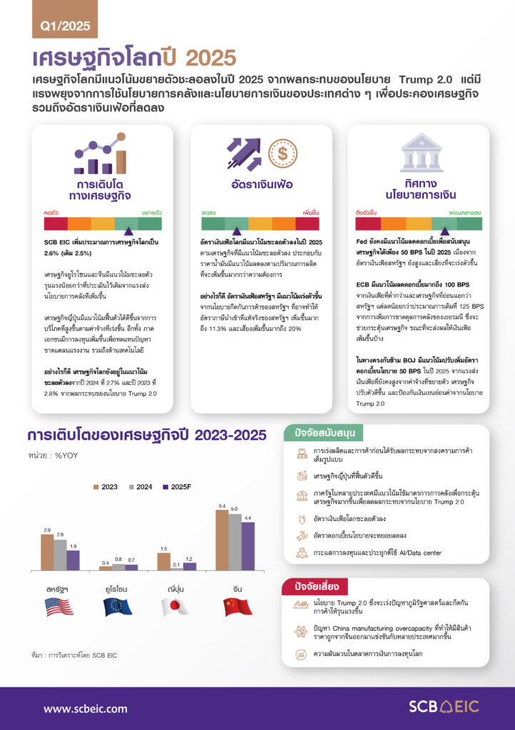 SCB EIC ระบุ นโยบาย ทรัมป์ 