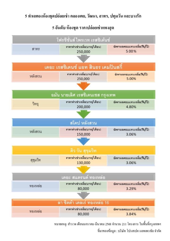 ลงทุน อสังหาฯ ผลตอบแทนสูงสุด 5%