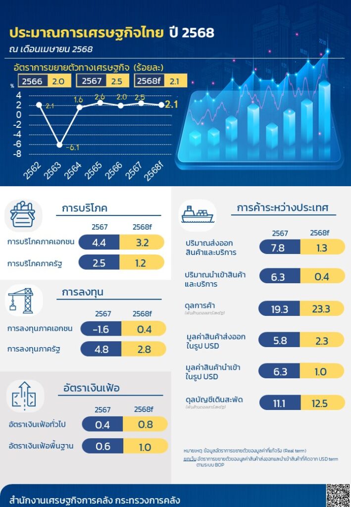 “คลัง” มั่นใจ เศรษฐกิจไทย ปี 68 ยังโต 2.1% 