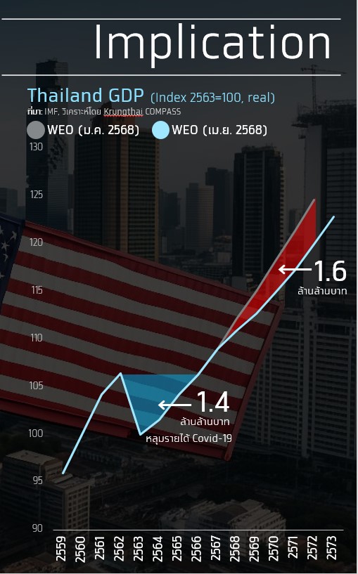เสียหายกว่า 1.6 ล้านล้านบาท