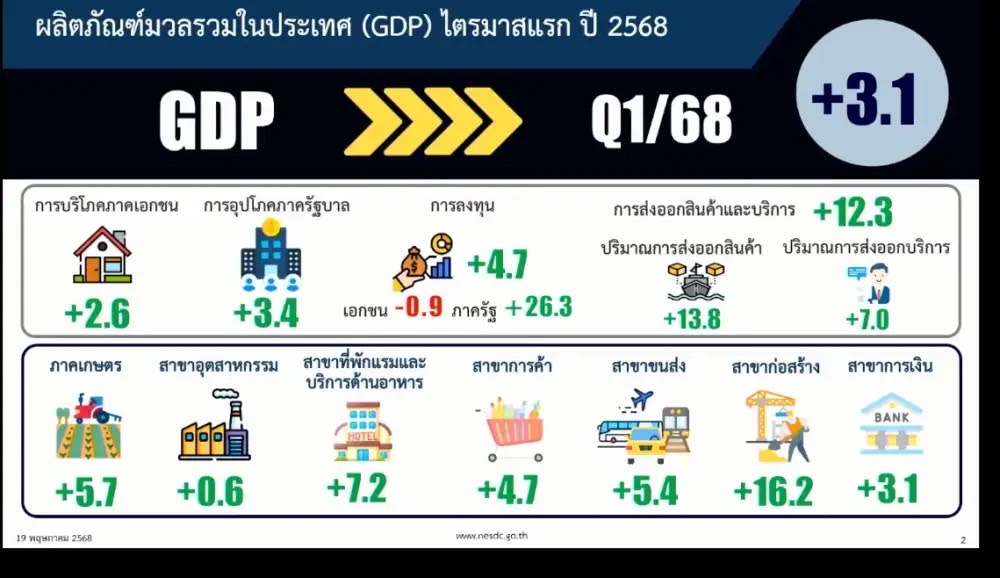 สภาพัฒน์ฯ หั่น จีดีพี ปี 68 เหลือ 1.8%