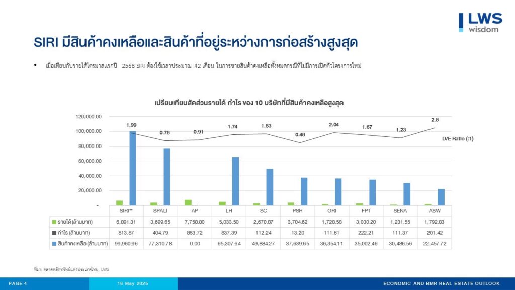 อสังหาฯ  ไตรมาสแรก 68 รายได้-กำไร ทรุด