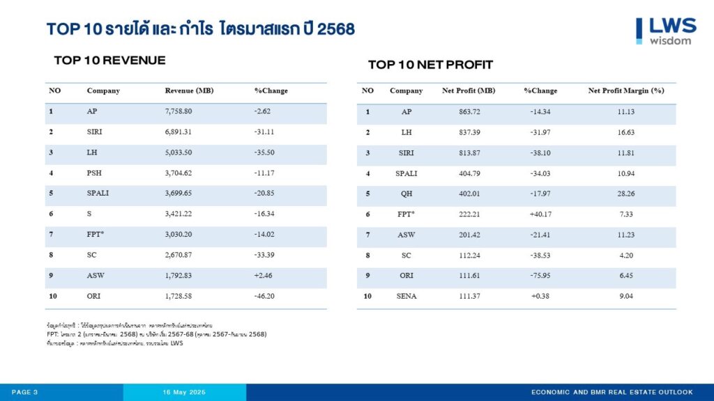 อสังหาฯ  ไตรมาสแรก 68 รายได้-กำไร ทรุด