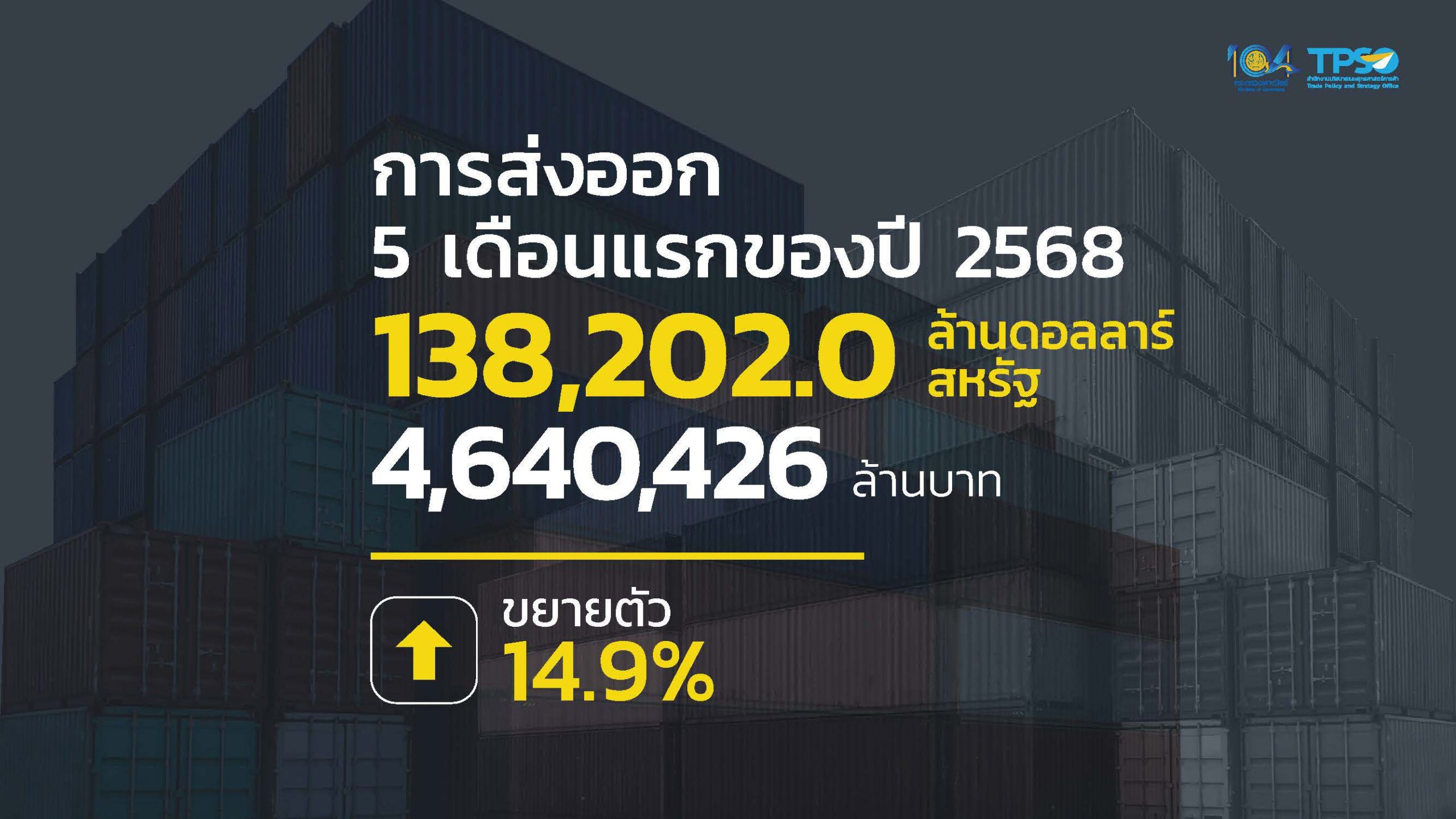 “พาณิชย์” เผย ส่งออกไทย เดือน พ.ค. 68