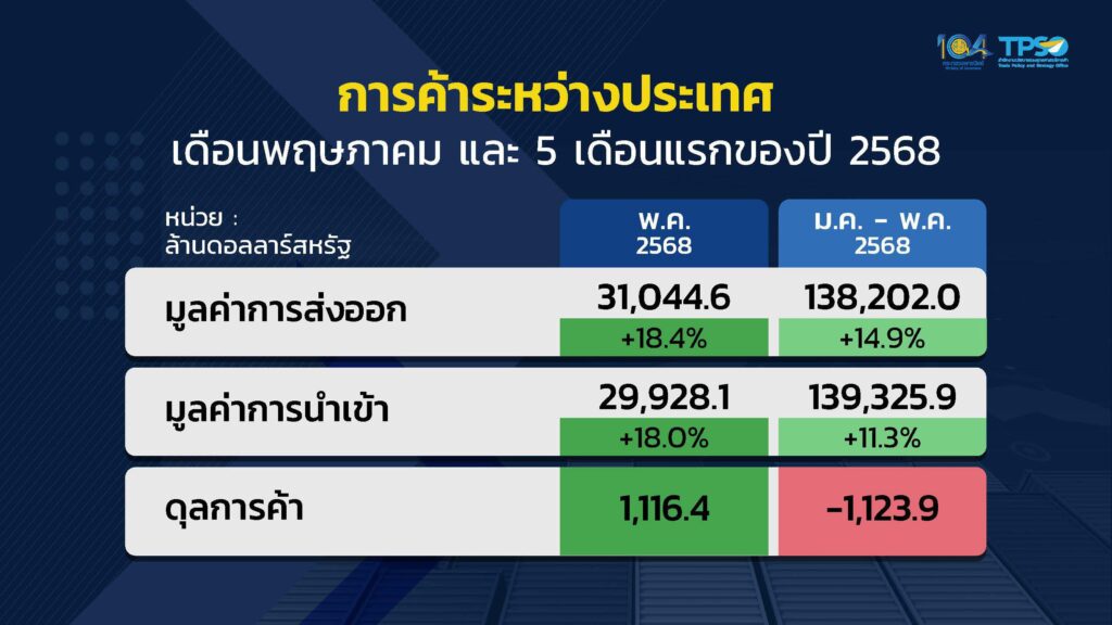 “พาณิชย์” เผย ส่งออกไทย เดือน พ.ค. 68 โต 18.4%
