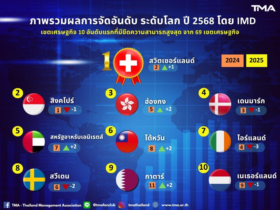 ขีด ความสามารถแข่งขัน “ไทย” ร่วง 