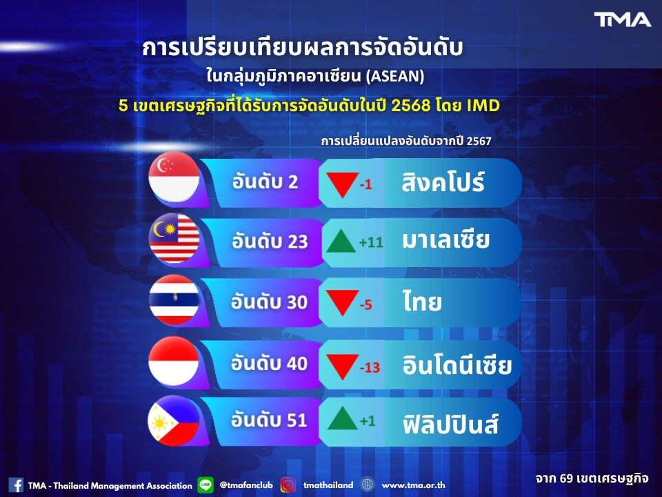 ขีด ความสามารถแข่งขัน “ไทย” ร่วง