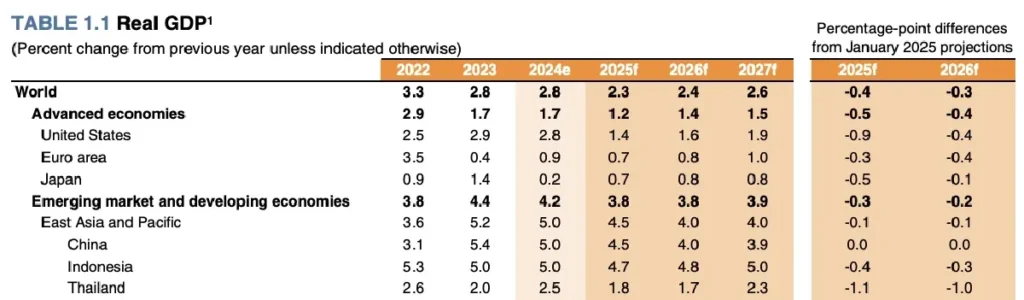 เศรษฐกิจไทยโต 1.8%