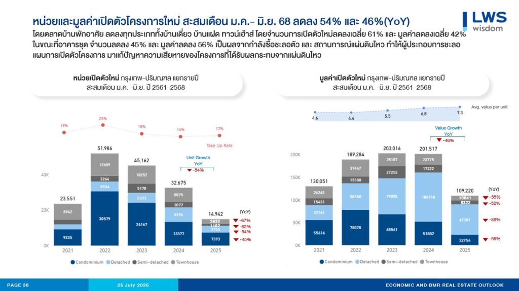 อสังหาฯ ครึ่งแรกปี 2568 ลดลง 54%