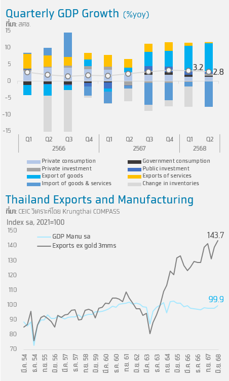 กรุงไทย คอมพาส คาด เศรษฐกิจไทย 