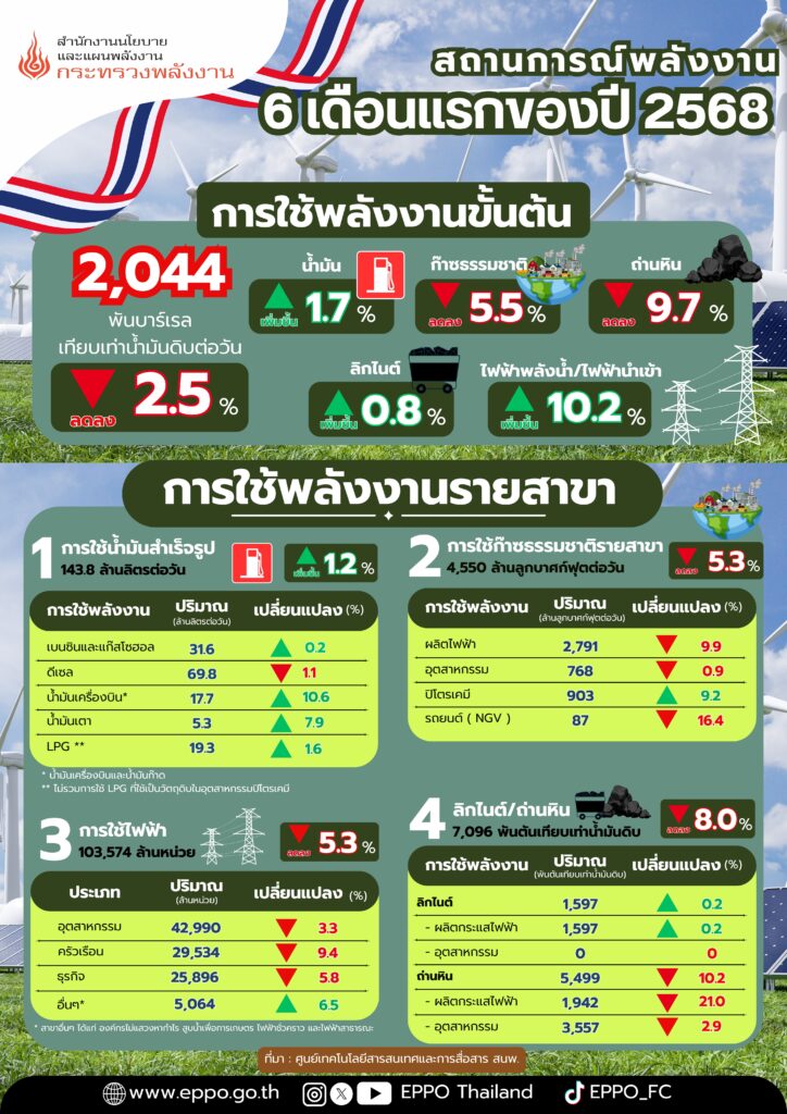 การใช้ไฟลดลง