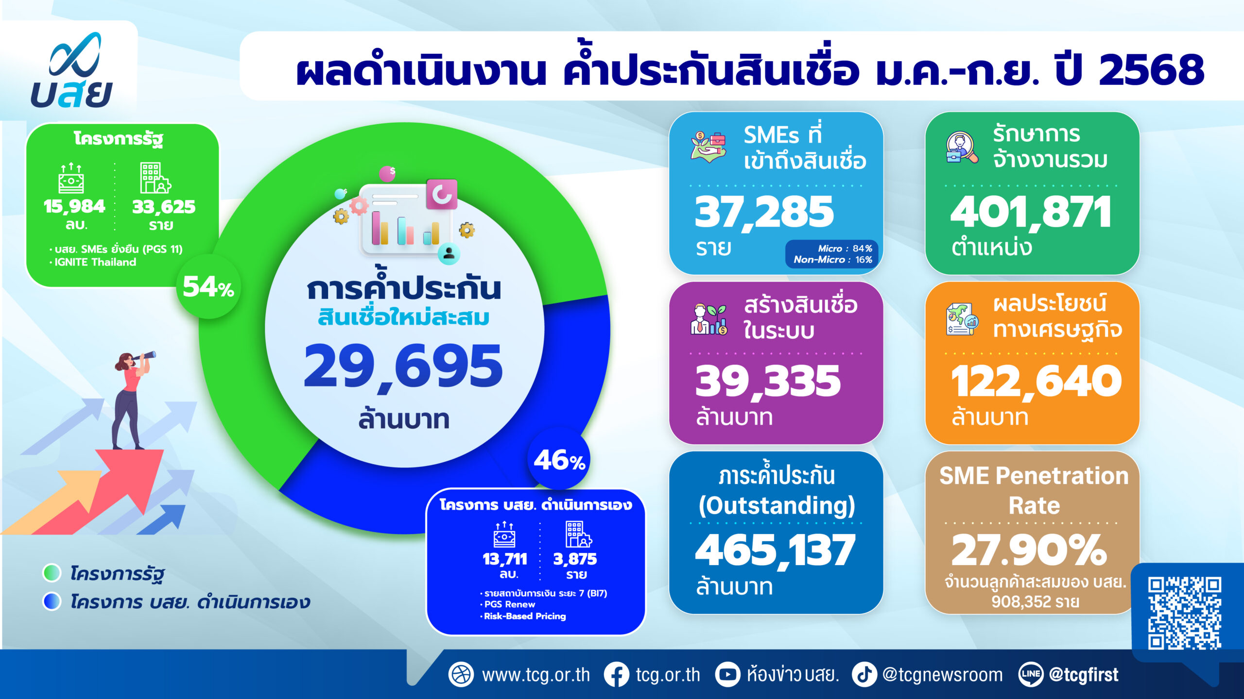 บสย. เผย 9 เดือนแรก