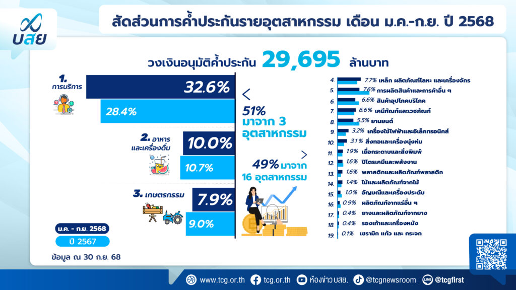 บสย. เผย  9 เดือนแรก 