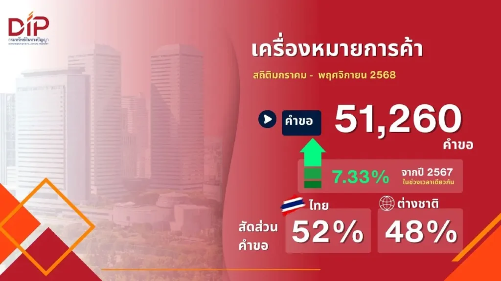 “พาณิชย์” โชว์ 11 เดือน 