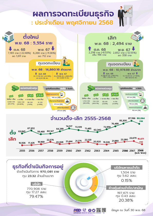 พาณิชย์ เผย ยอดตั้ง ธุรกิจใหม่ 