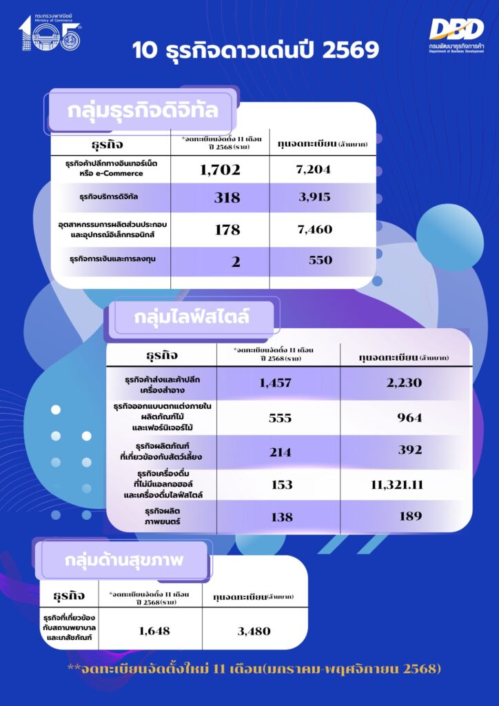 “พาณิชย์” ชี้ ดิจิทัล – ไลฟ์สไตล์ 