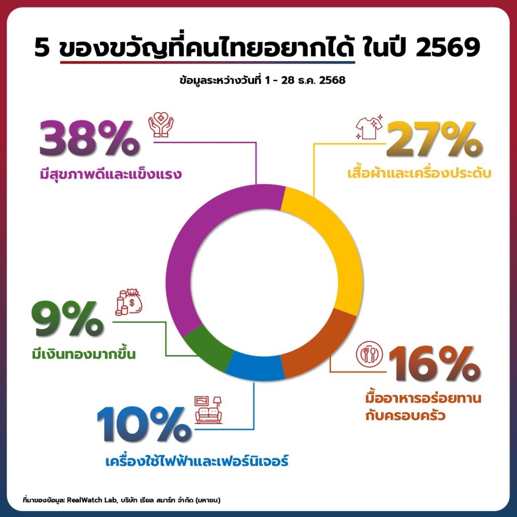 ปี 2569 ชาวเน็ต อยากได้ 