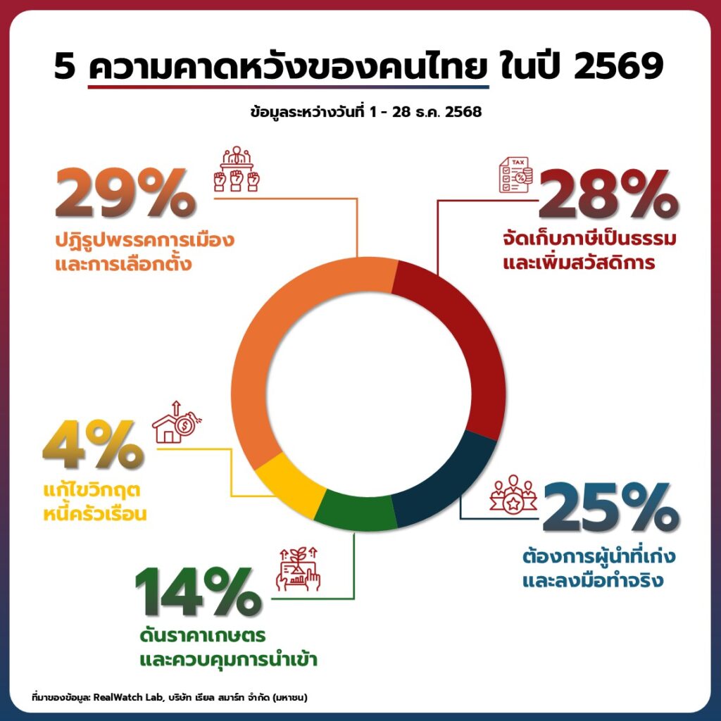 ปี 2569 ชาวเน็ต อยากได้ 