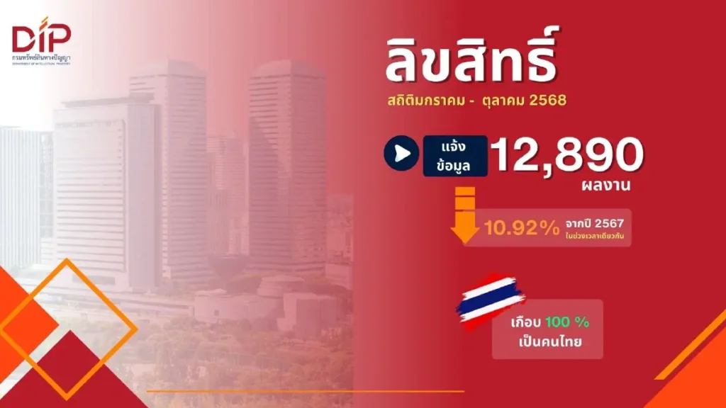 “พาณิชย์” โชว์ 11 เดือน 