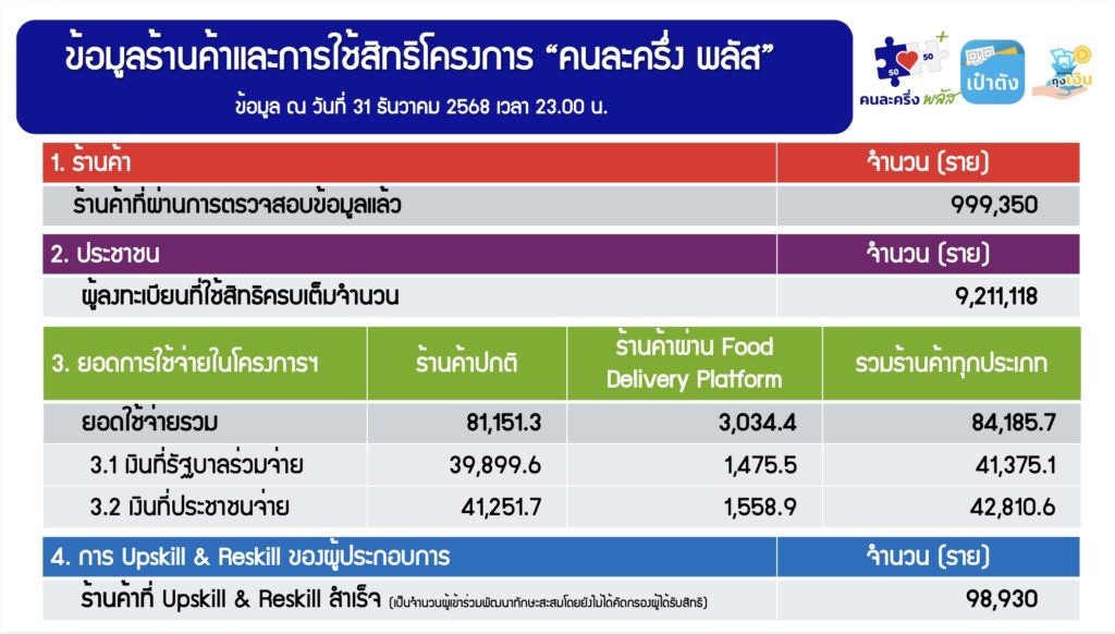 สรุป “คนละครึ่ง พลัส” ใช้จ่าย ไป 