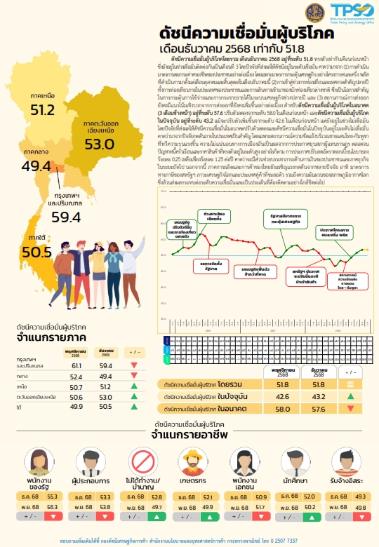 “พาณิชย์”  ชี้ “การเลือกตั้ง” ปัจจัยหนุน 