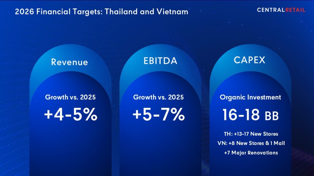ตั้งเป้ารายได้โต 4-5%
