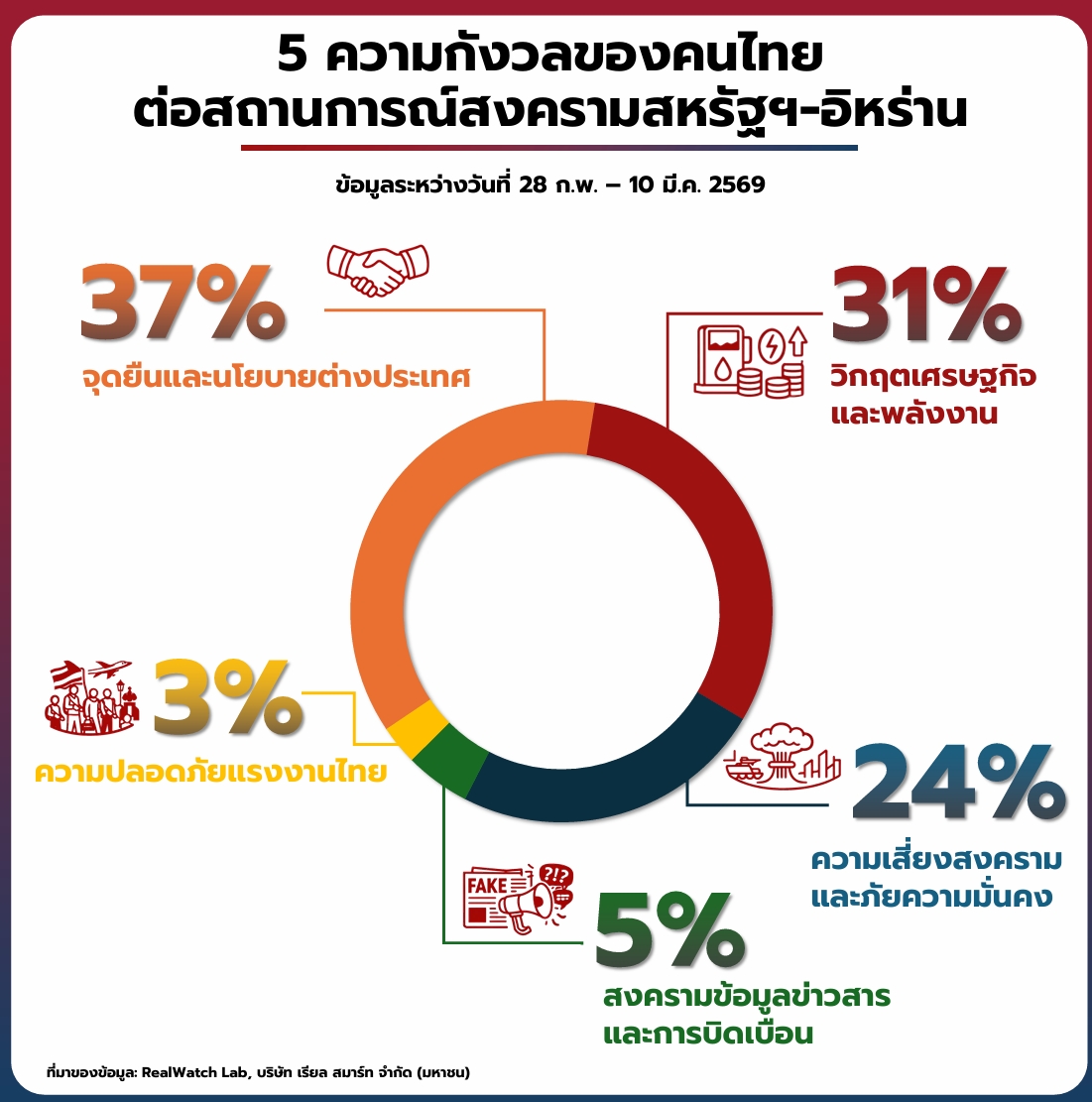 68% ชาวเน็ต ไทย กังวล