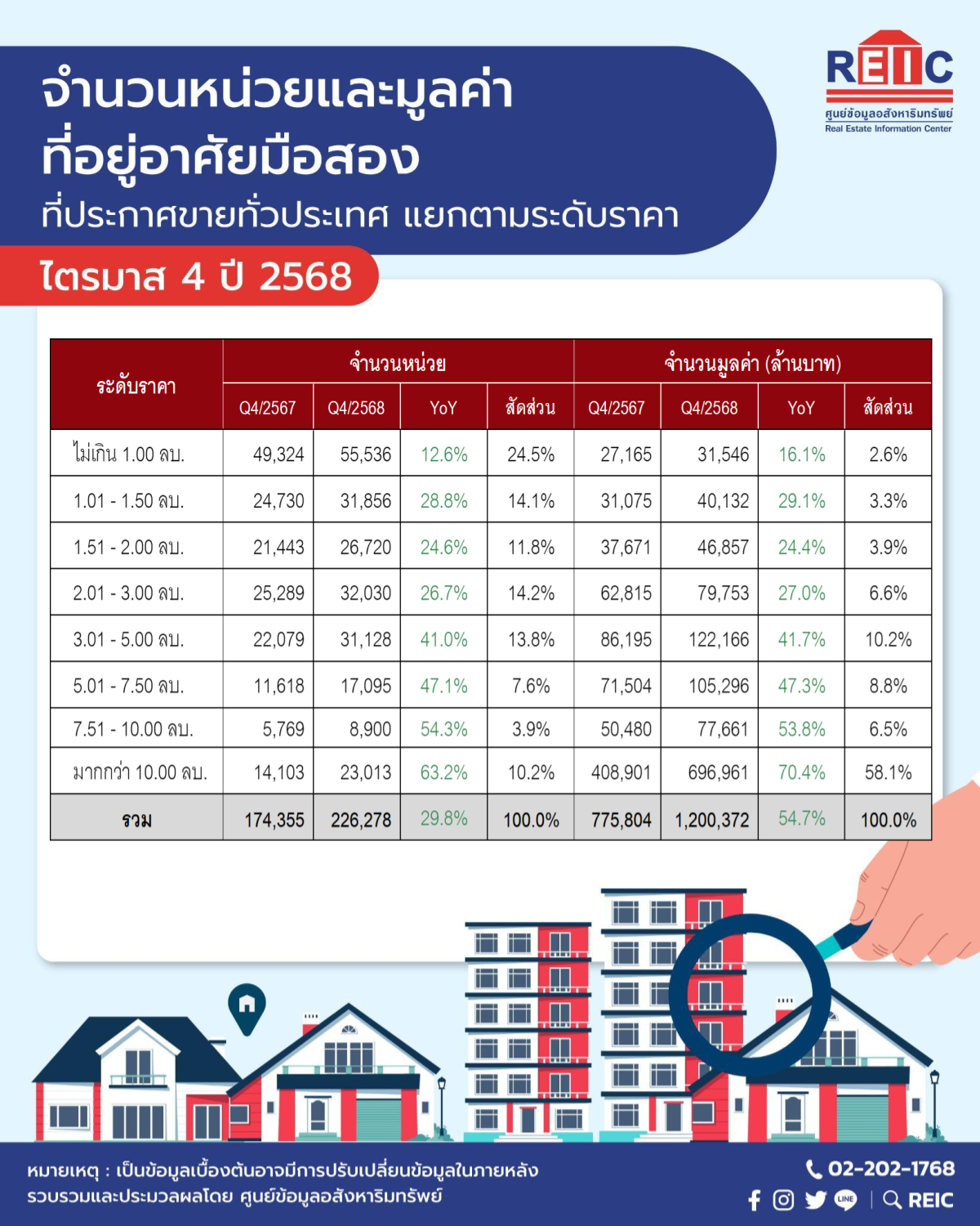 บ้านมือสอง ทะลัก 2.26 แสนหน่วย