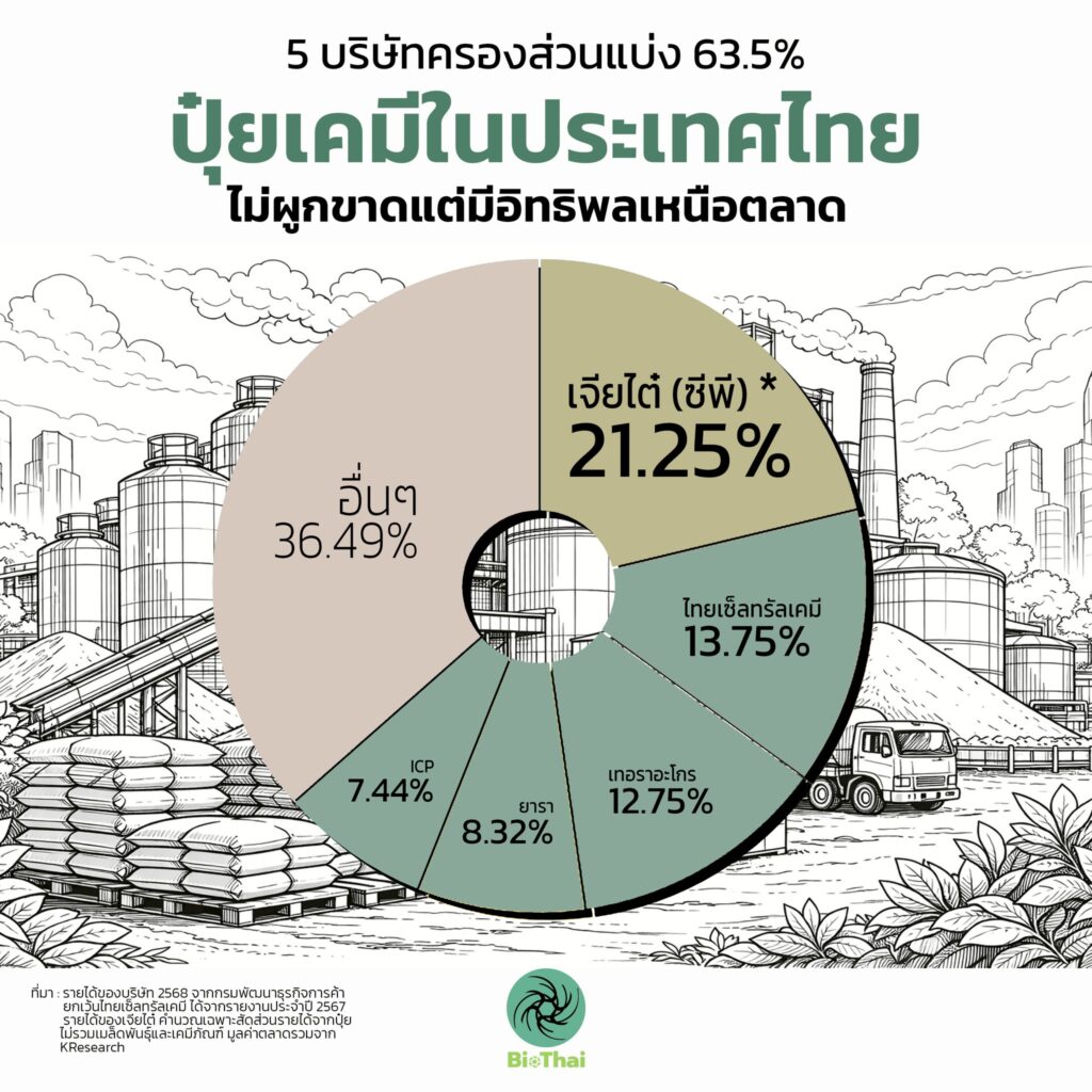 ปุ๋ยเคมีในประเทศไทย