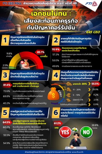 อินโฟกราฟิกคอร์รัปชันต้นทุนธุรกิจไทย ผลสำรวจคอร์รัปชันต้นทุนธุรกิจไทย สอท คอร์รัปชันต้นทุนธุรกิจไทย 20%